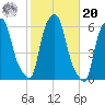Port Morris tide chart for Wednesday, October 20, 2021