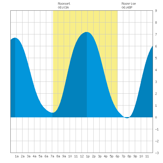 Port Morris tide chart for Thursday, October 21, 2021