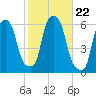 Port Morris tide chart for Friday, October 22, 2021
