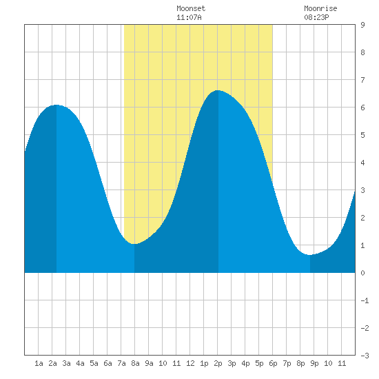 Port Morris tide chart for Sunday, October 24, 2021