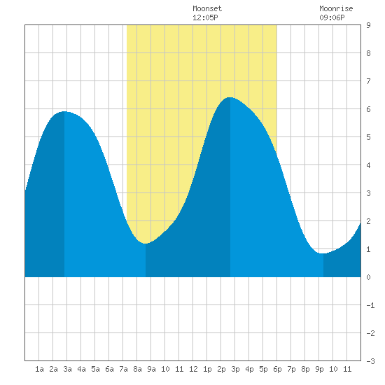 Port Morris tide chart for Monday, October 25, 2021