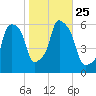 Port Morris tide chart for Monday, October 25, 2021