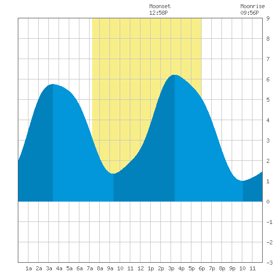 Port Morris tide chart for Tuesday, October 26, 2021