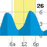 Port Morris tide chart for Tuesday, October 26, 2021