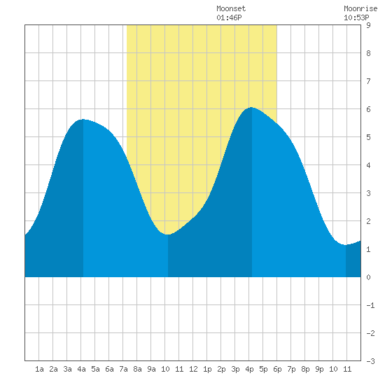 Port Morris tide chart for Wednesday, October 27, 2021