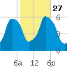 Port Morris tide chart for Wednesday, October 27, 2021