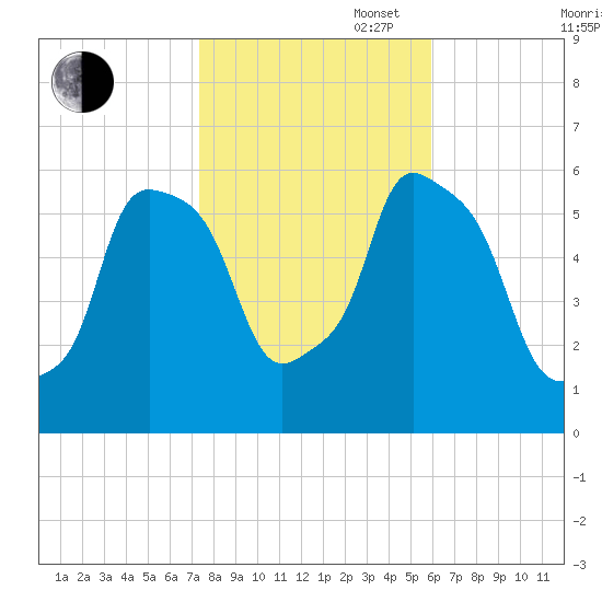Port Morris tide chart for Thursday, October 28, 2021