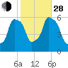 Port Morris tide chart for Thursday, October 28, 2021