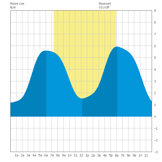 Port Morris tide chart for Friday, October 29, 2021