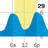 Port Morris tide chart for Friday, October 29, 2021