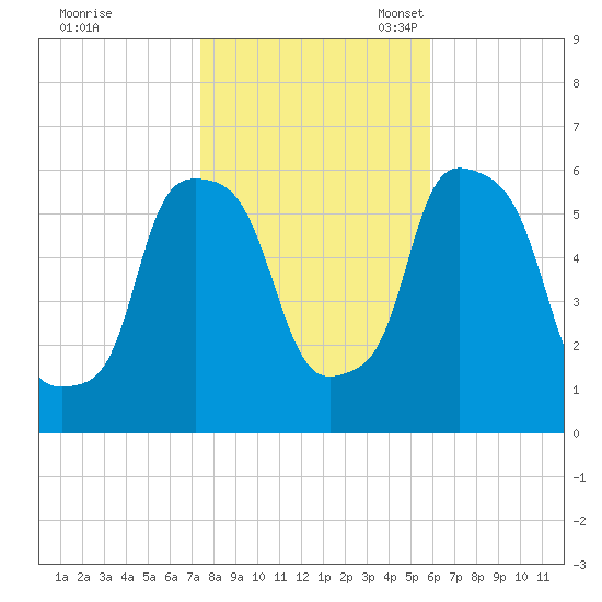 Port Morris tide chart for Saturday, October 30, 2021