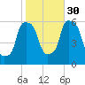 Port Morris tide chart for Saturday, October 30, 2021