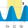 Port Morris tide chart for Sunday, October 3, 2021