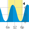 Port Morris tide chart for Monday, October 4, 2021