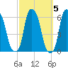 Port Morris tide chart for Tuesday, October 5, 2021