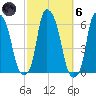 Port Morris tide chart for Wednesday, October 6, 2021