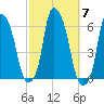 Port Morris tide chart for Thursday, October 7, 2021