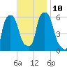 Port Morris tide chart for Wednesday, November 10, 2021