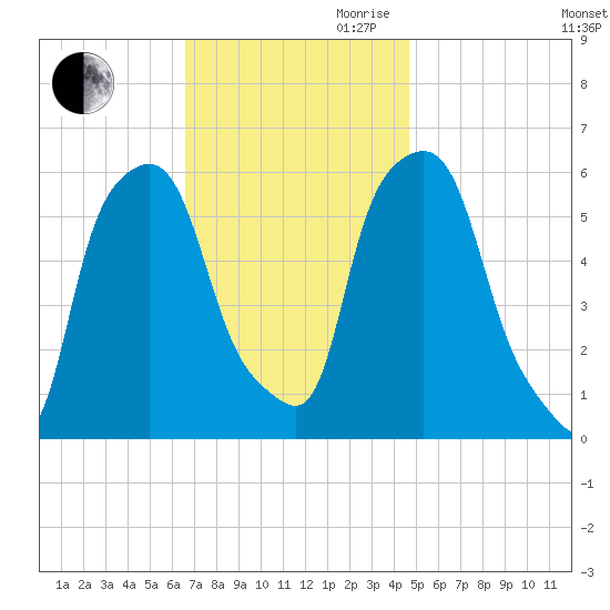 Port Morris tide chart for Thursday, November 11, 2021