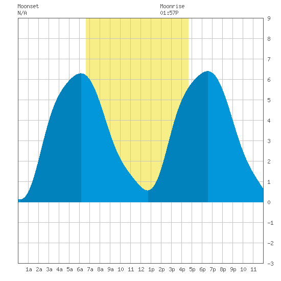 Port Morris tide chart for Friday, November 12, 2021