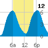 Port Morris tide chart for Friday, November 12, 2021