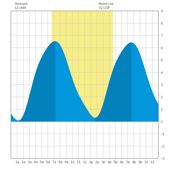 Port Morris tide chart for Saturday, November 13, 2021