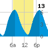 Port Morris tide chart for Saturday, November 13, 2021