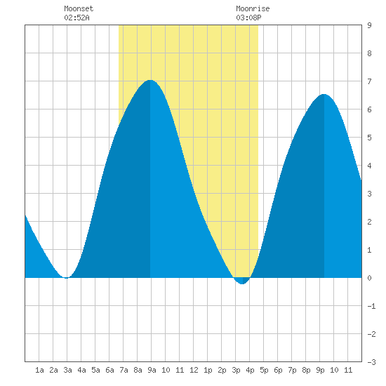 Port Morris tide chart for Monday, November 15, 2021
