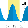Port Morris tide chart for Thursday, November 18, 2021