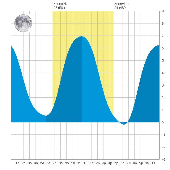 Port Morris tide chart for Friday, November 19, 2021