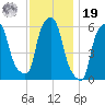 Port Morris tide chart for Friday, November 19, 2021