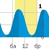 Port Morris tide chart for Monday, November 1, 2021