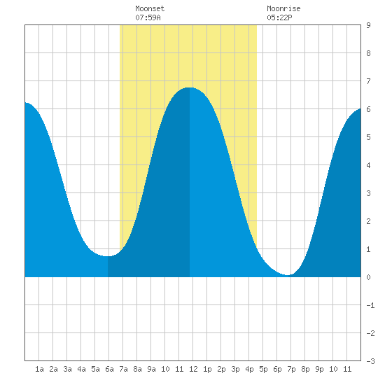 Port Morris tide chart for Saturday, November 20, 2021