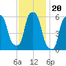 Port Morris tide chart for Saturday, November 20, 2021