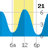 Port Morris tide chart for Sunday, November 21, 2021
