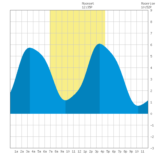 Port Morris tide chart for Friday, November 26, 2021