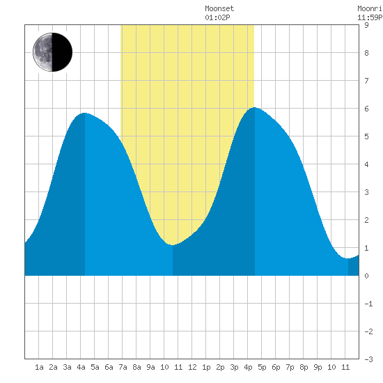 Port Morris tide chart for Saturday, November 27, 2021