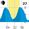 Port Morris tide chart for Saturday, November 27, 2021