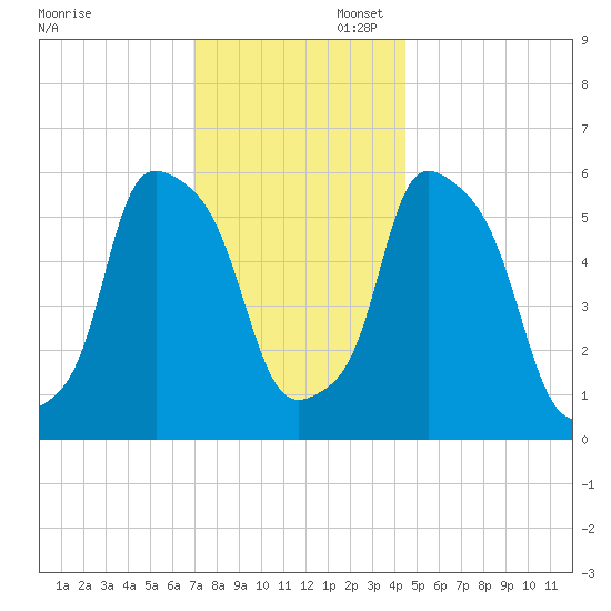 Port Morris tide chart for Sunday, November 28, 2021
