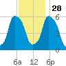 Port Morris tide chart for Sunday, November 28, 2021