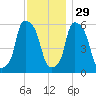 Port Morris tide chart for Monday, November 29, 2021