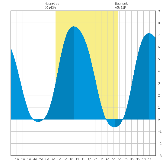 Port Morris tide chart for Wednesday, November 3, 2021