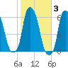 Port Morris tide chart for Wednesday, November 3, 2021