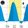 Port Morris tide chart for Thursday, November 4, 2021