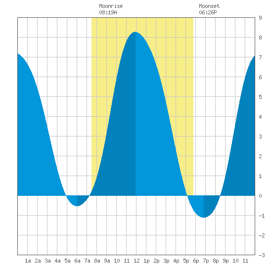 Port Morris tide chart for Friday, November 5, 2021
