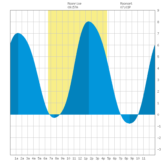 Port Morris tide chart for Sunday, November 7, 2021