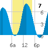 Port Morris tide chart for Sunday, November 7, 2021