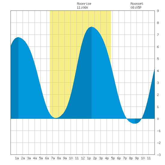 Port Morris tide chart for Monday, November 8, 2021