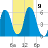 Port Morris tide chart for Tuesday, November 9, 2021