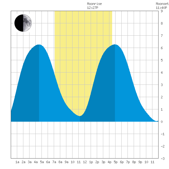 Port Morris tide chart for Friday, December 10, 2021